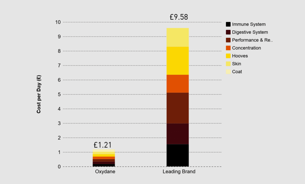 Hi Form Oxydane Daily Cost VS Leading Brand Chart